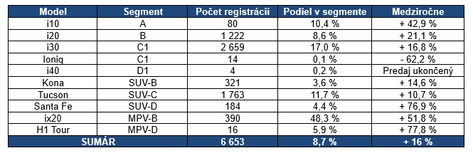 Tabulka registracie 1-9_2019