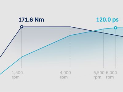 Graf zobrazujúci krivky výkonu a krútiaceho momentu nového modelu i20 s benzínovým motorom 10 T-GDi
