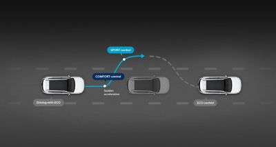 Graphic showing the all-new Hyundai SANTA FE Plug-in Hybrid's behaviour in Smart mode.